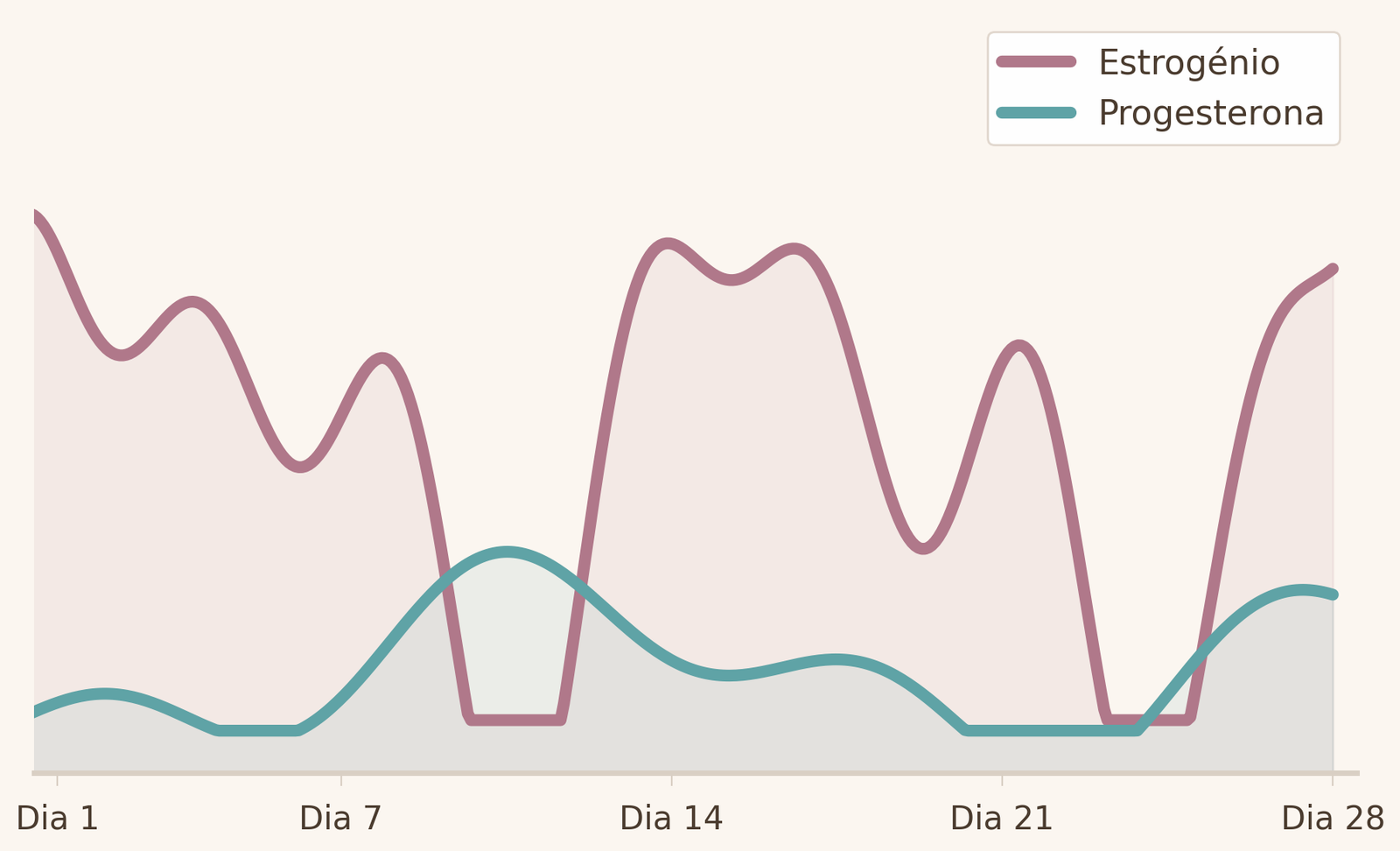 Gráfico das oscilações do estrogénio e da progesterona ao longo do ciclo na perimenopausa